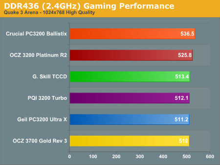 DDR436 (2.4GHz) Gaming Performance